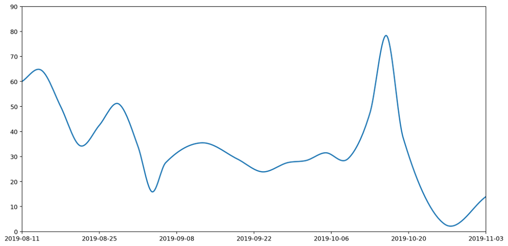 The histogram data drawn using B�zier curves