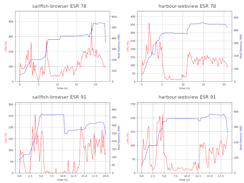 Four graphs, each showing CPU (%) and Real Memory (MB) against time (20 seconds) for sailfish-browser and harbour-webview ESR 78 and ESR 91; the memory lines increase over time up to around 200-400 MB but there's not much to distinguish between the behaviours shown in the graphs