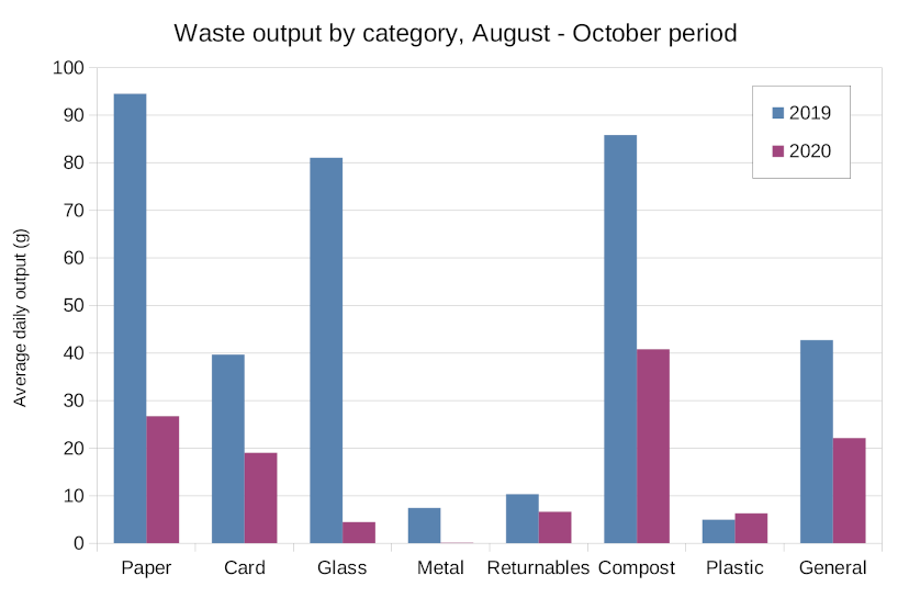 Waste output by category between August and October, comparing 2019 and 2020