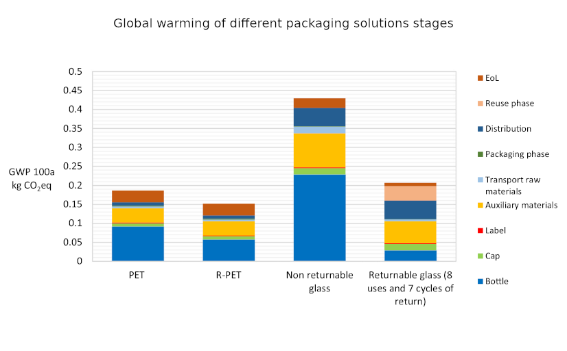 Global warming of different packaging solutions stages