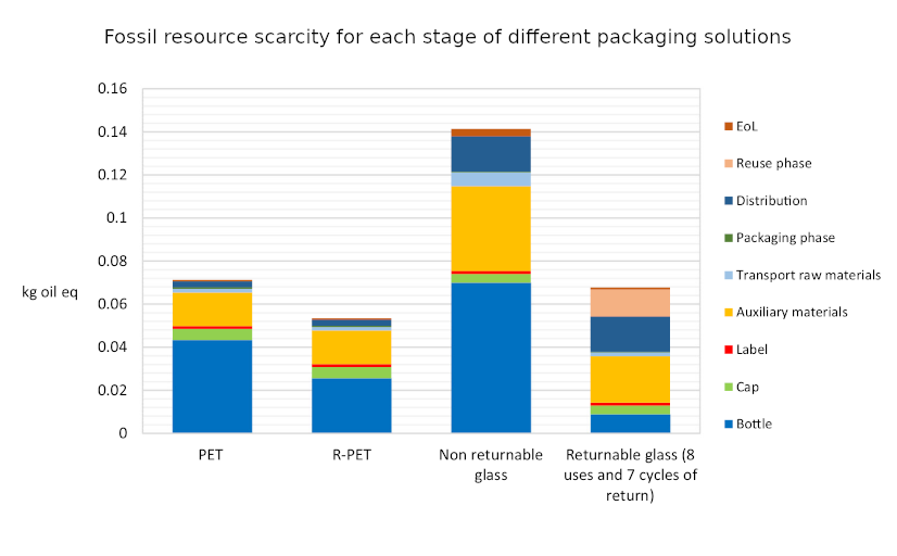 Fossil resource scarcity for each stage of different packaging solutions