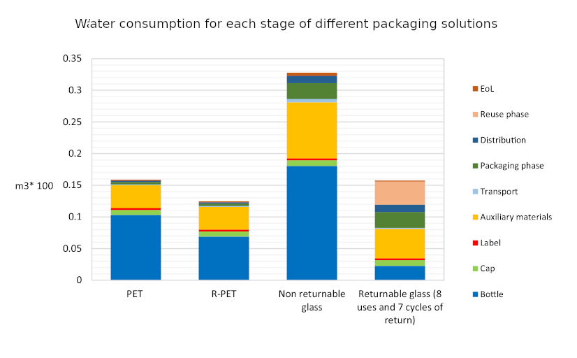 Water consumption for each stage of different packaging solutions