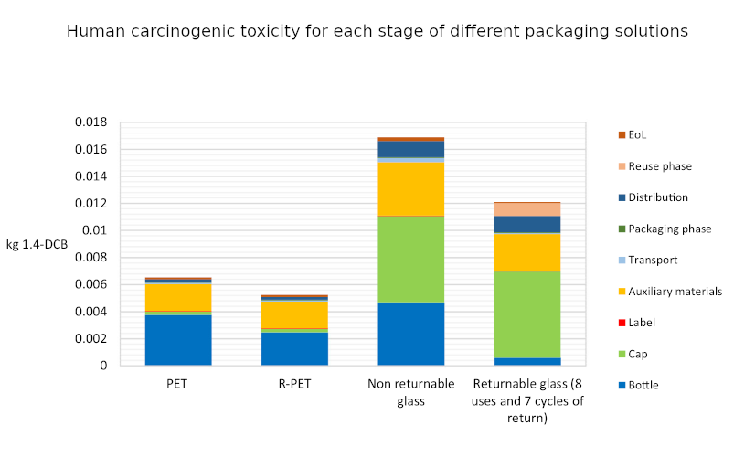 Human carcinogenic toxicity for each stage of different packaging solutions