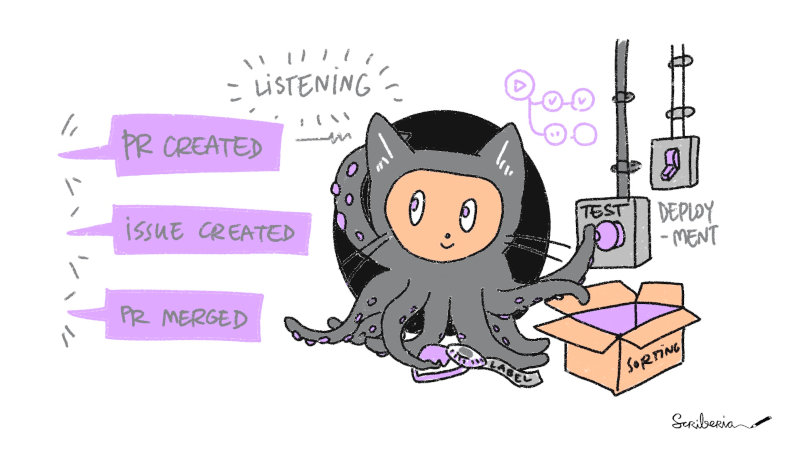 A diagram describing how GitHub action listen to an event (for example, 'PR' created, issue created, PR merged) and then trigger a job which can be testing, sorting, labelling or deployment.
