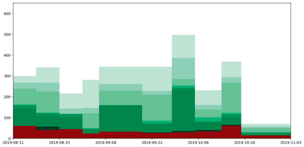 All data plotted as a stacked histogram